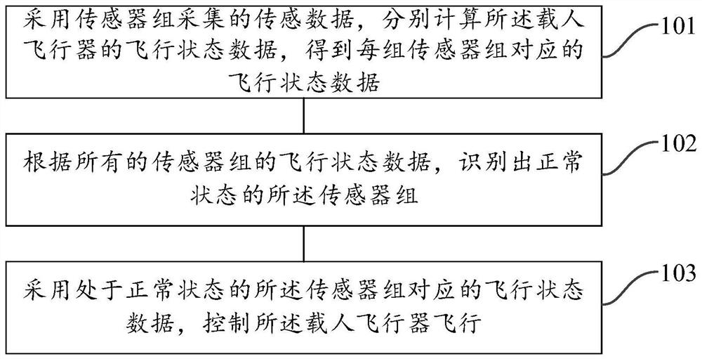 Flight control method and device of manned aircraft and manned aircraft