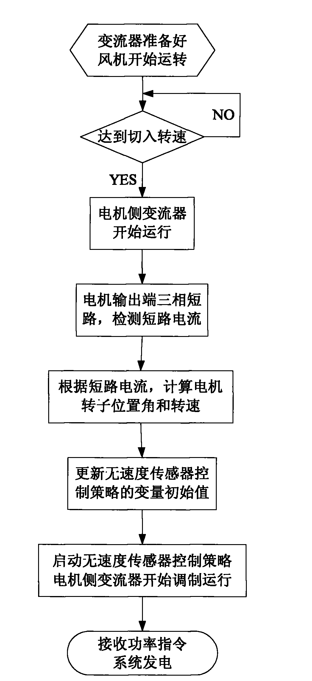 Quick start-up method of synchronous motor zero-velocity sensor