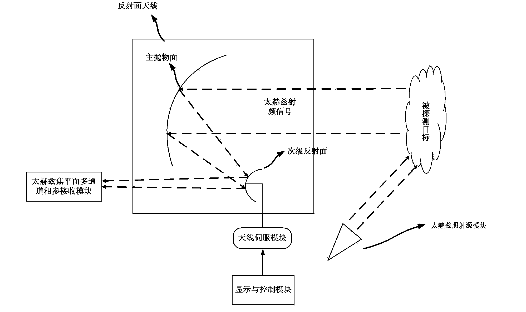 Terahertz semi-active color focal plane camera