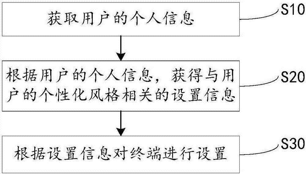 Method for setting terminal, terminal and device with storage function