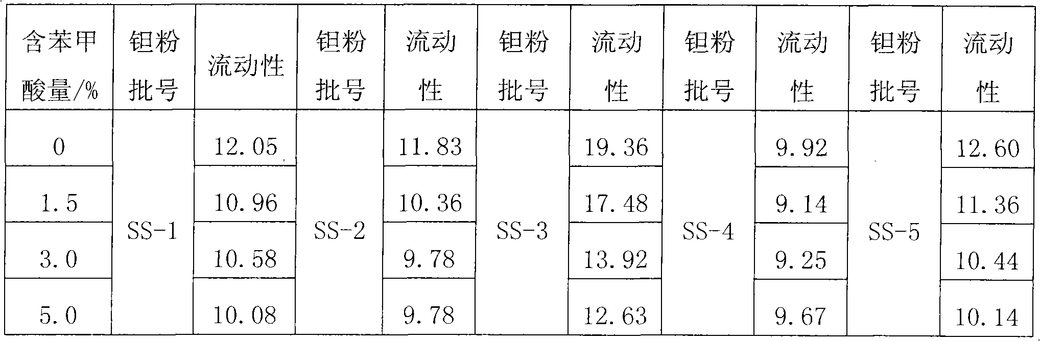 Method for sintering anode block of tantalum capacitor