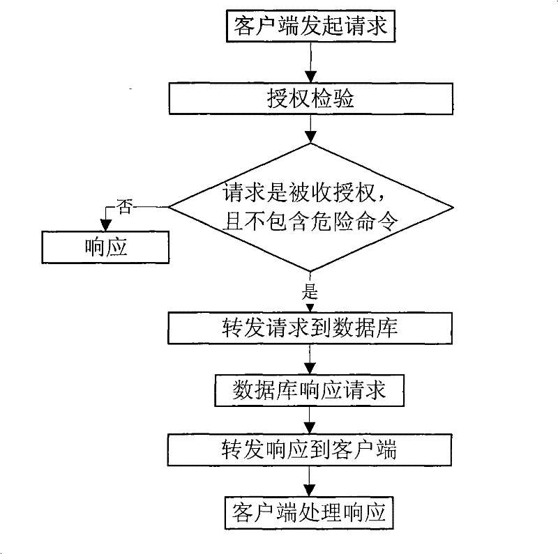 Method for enhancing the database security based on agent way