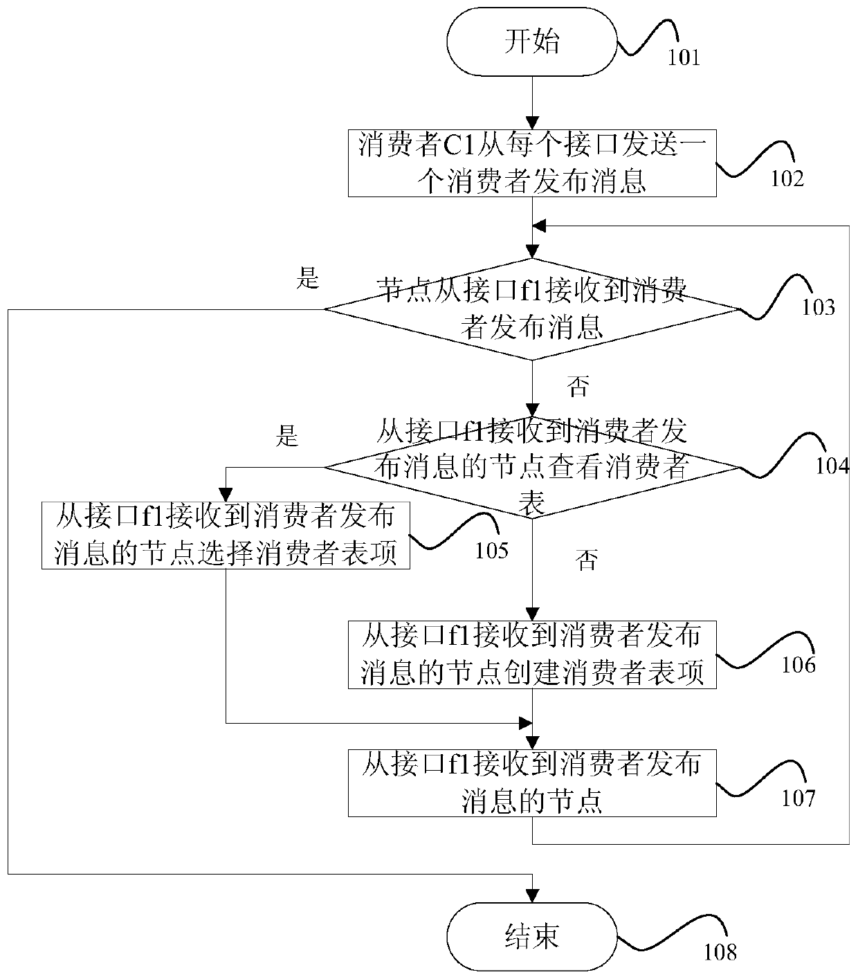 Efficient big data network data communication realization method