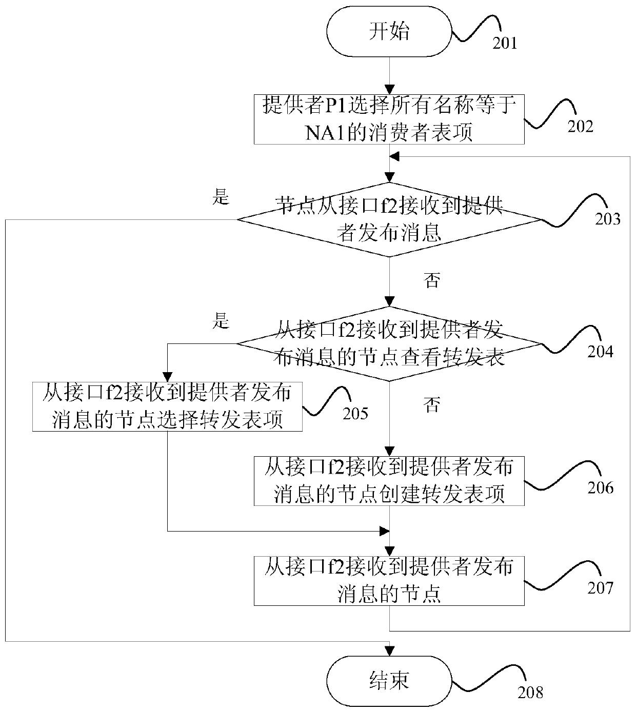 Efficient big data network data communication realization method