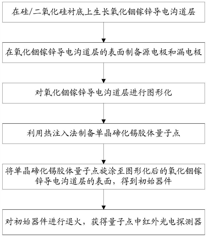 Quantum dot mid-infrared photoelectric detector and preparation method thereof