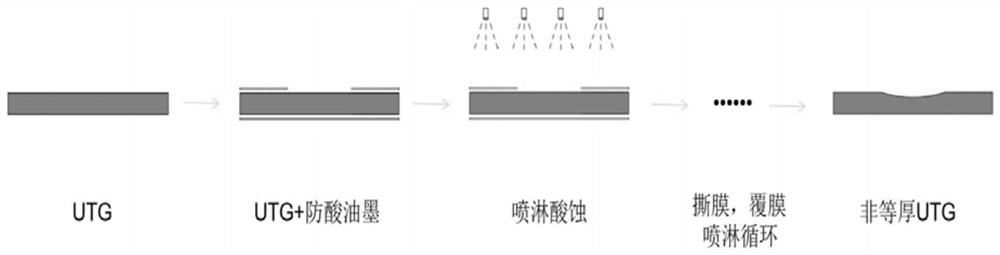 Ultrathin unequal-thickness glass as well as production method and application thereof