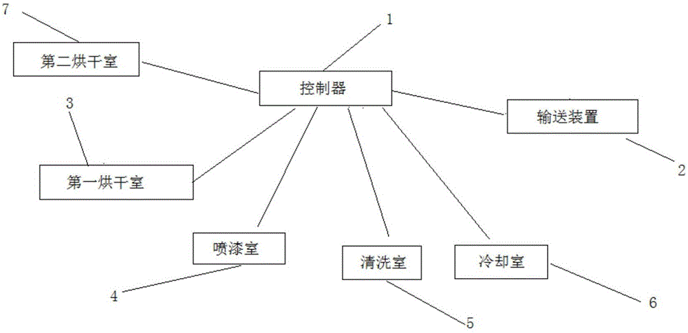 Automatic paint spraying and drying device