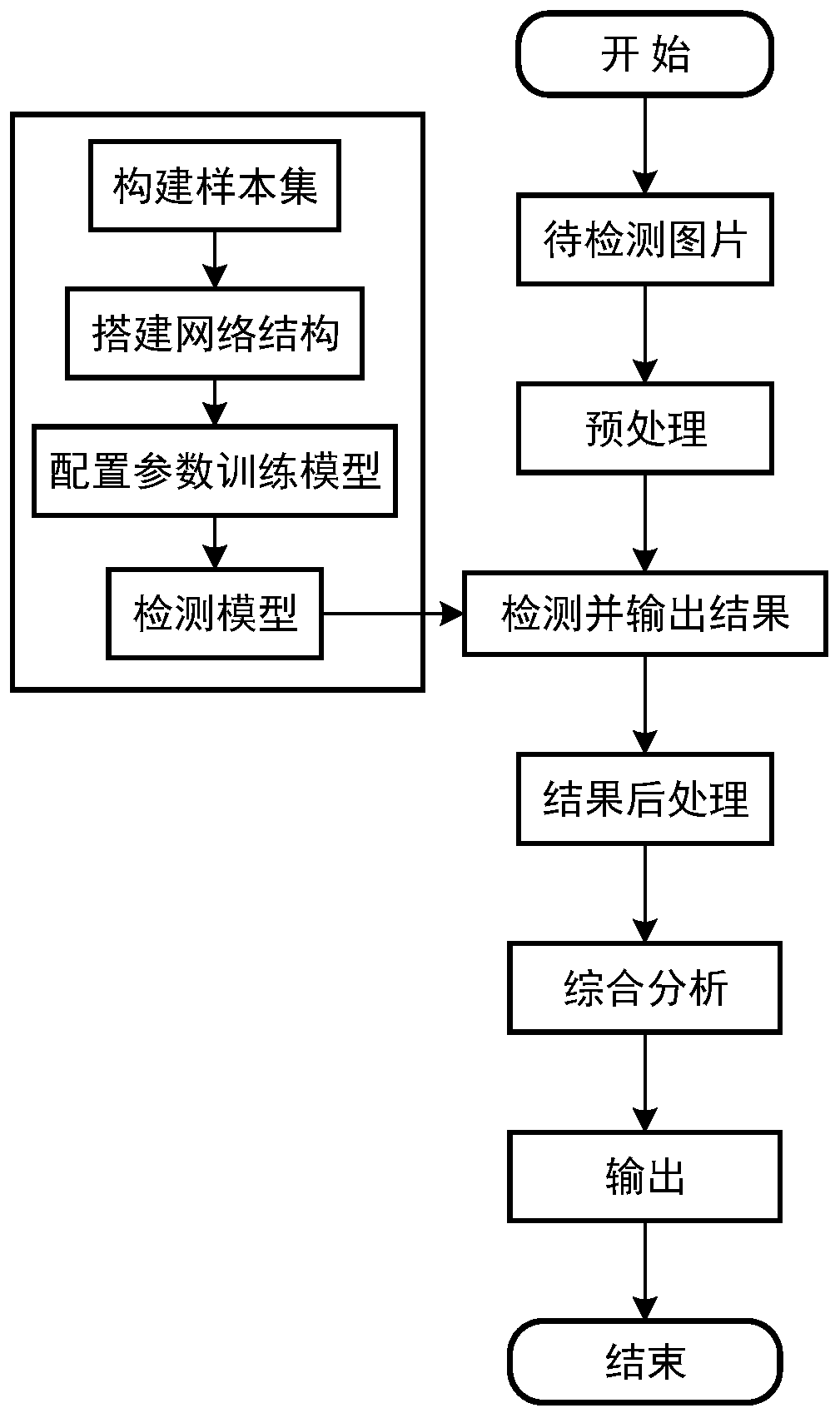 A human-vehicle separation method based on RFCN