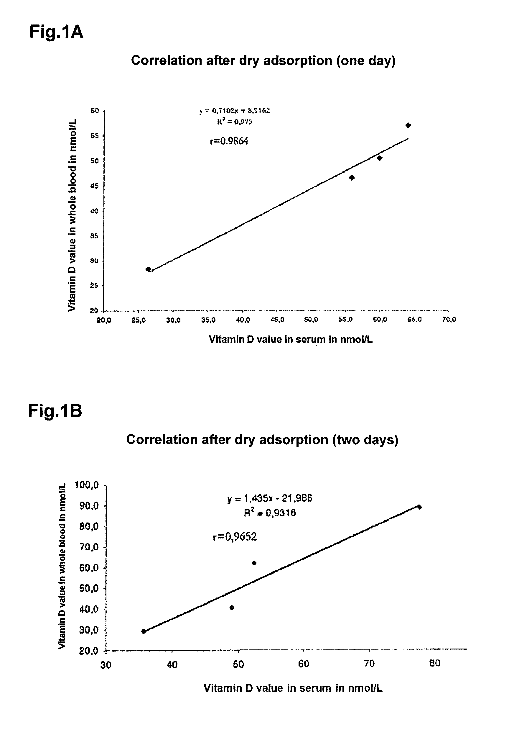 Determination of vitamin D metabolites in dried blood