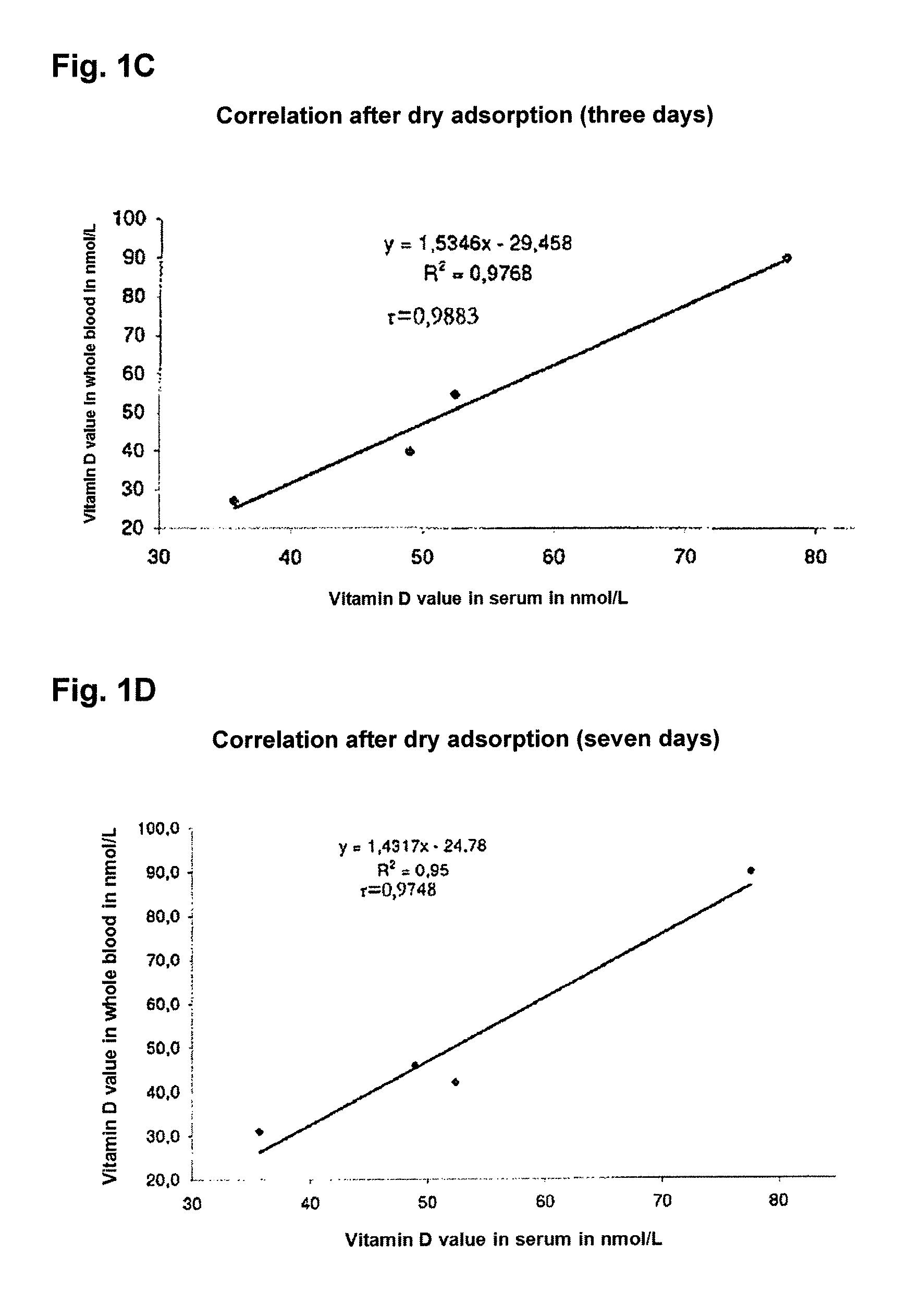 Determination of vitamin D metabolites in dried blood