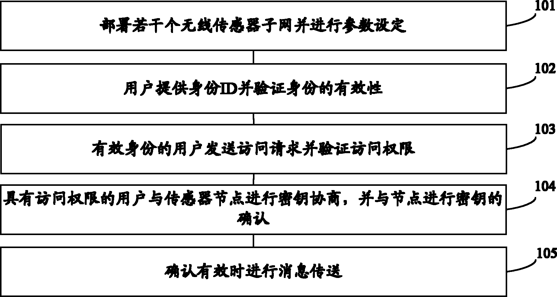 End-to-end safety control method for wireless sensor network and internet intercommunication