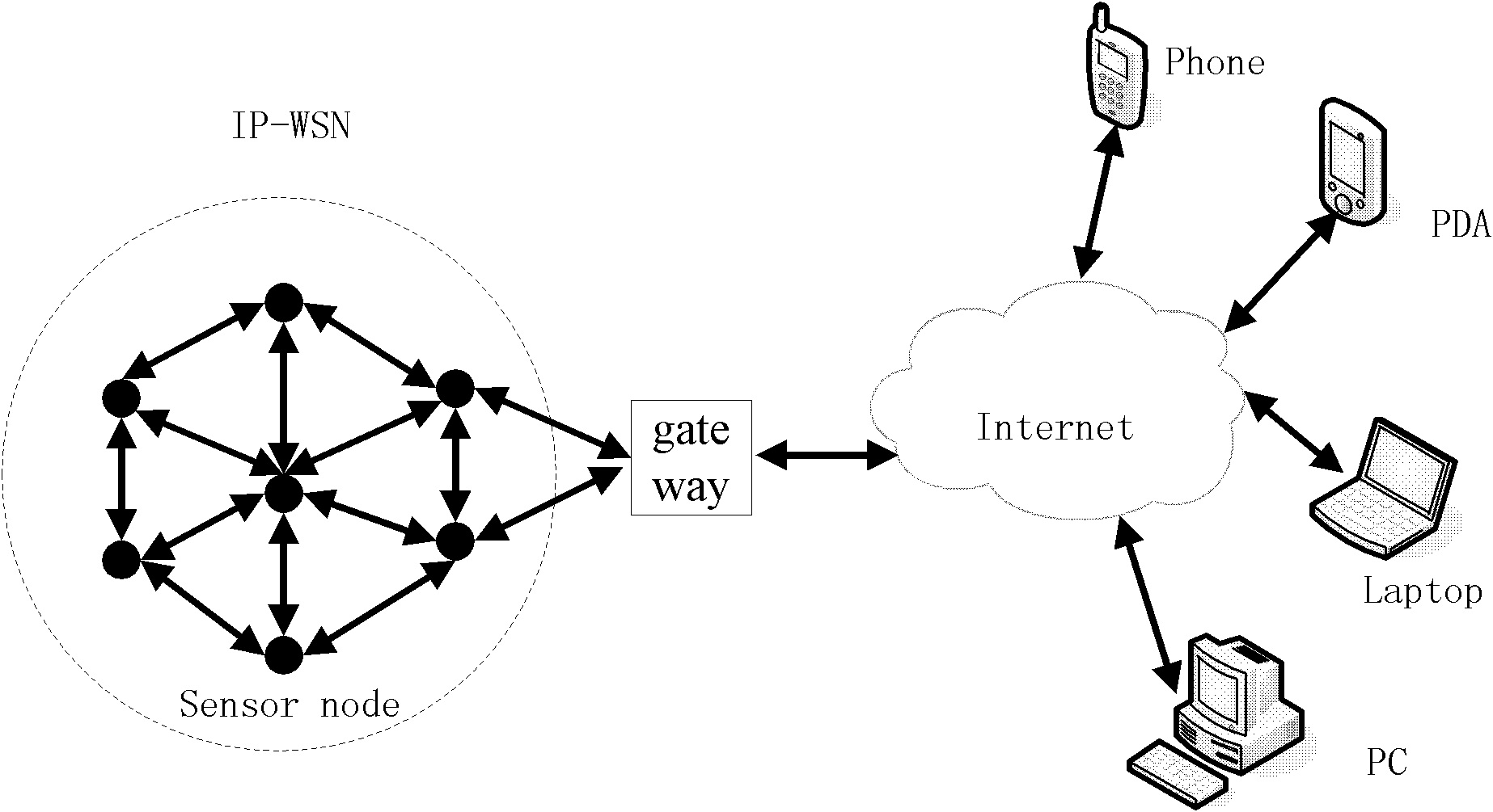 End-to-end safety control method for wireless sensor network and internet intercommunication