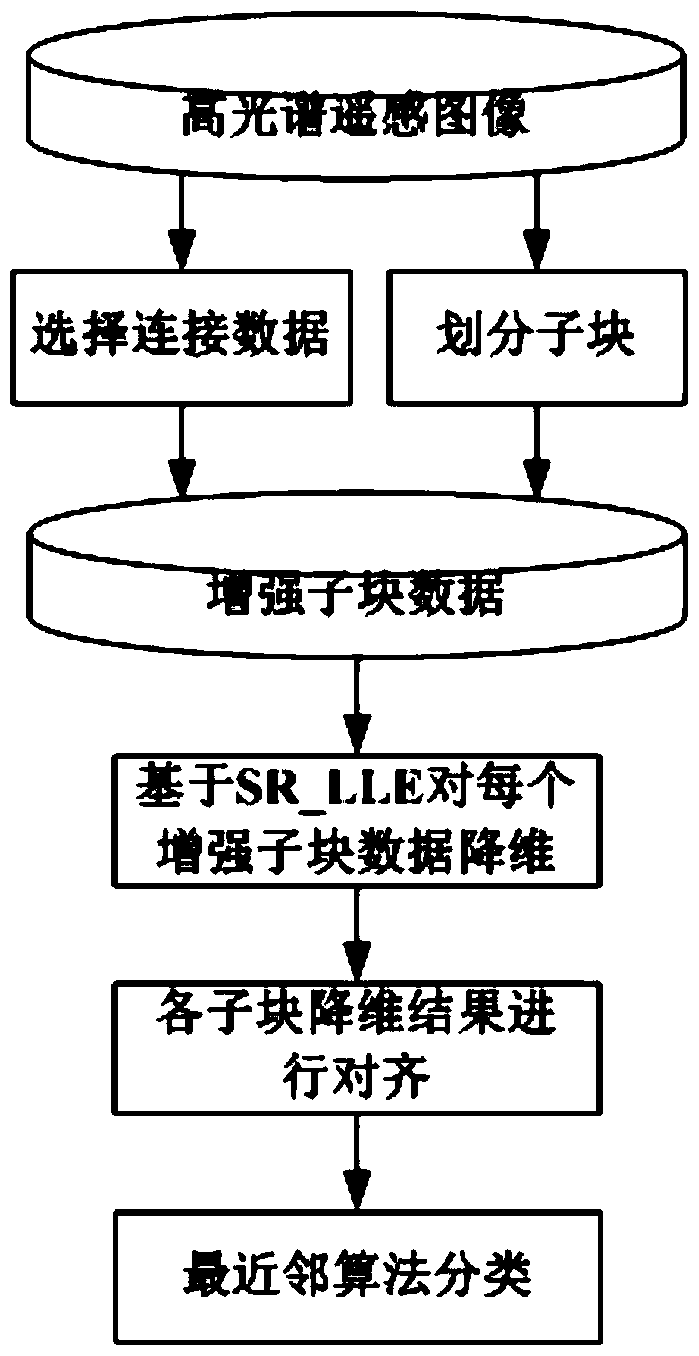 Hyperspectral Remote Sensing Image Classification Method Based on Spatial Regularized Manifold Learning Algorithm