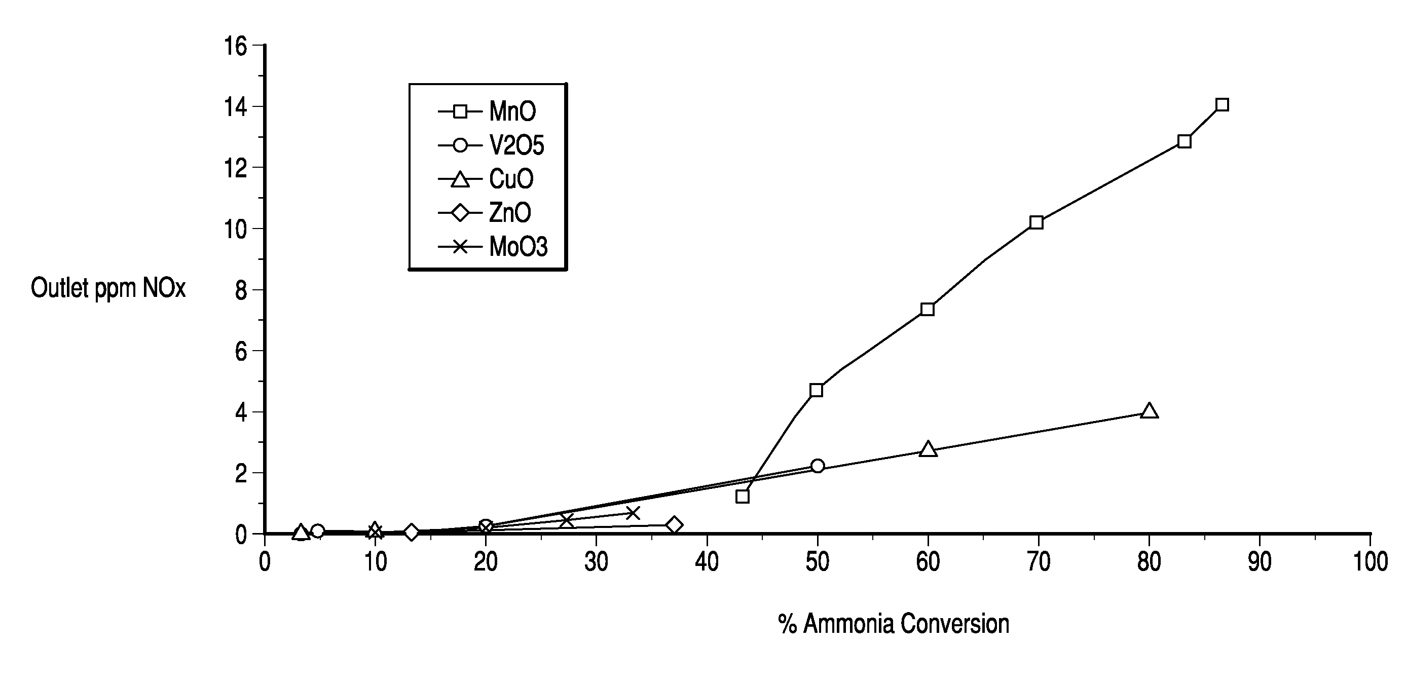 Ammonia Oxidation Catalyst for Power Utilities