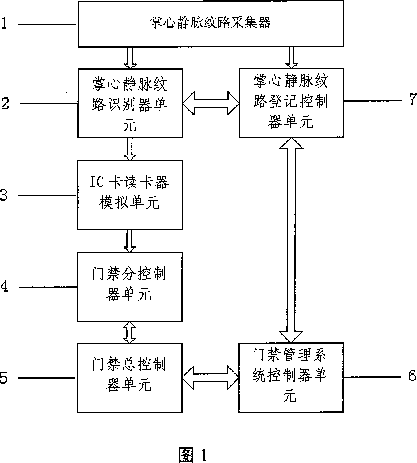 Gate inhibition system using palmar metacarpal veins mark recognition technology to substitute IC card