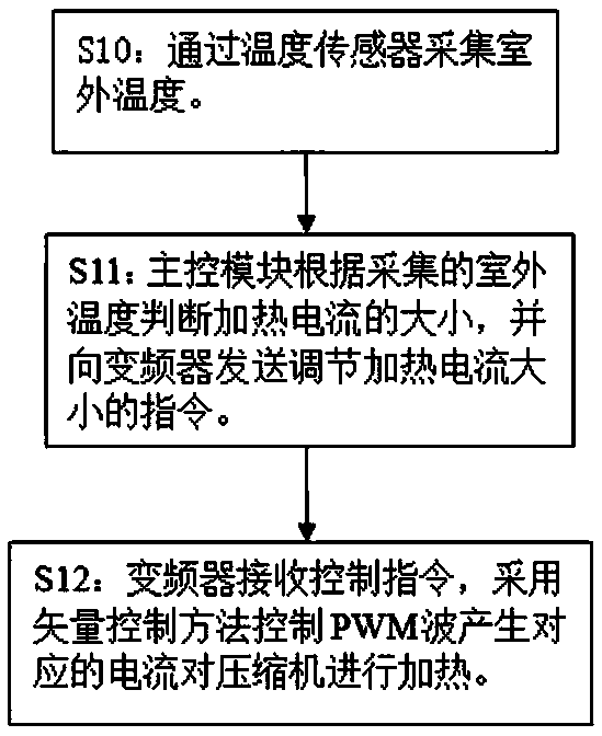 Method and device for heating compressor through stator winding