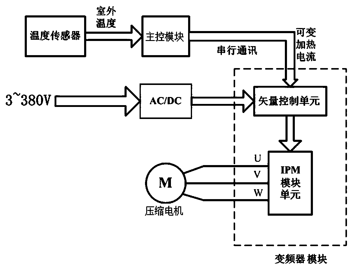 Method and device for heating compressor through stator winding