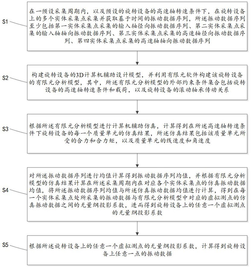 Rotating equipment virtual measuring point construction method and system based on finite element analysis