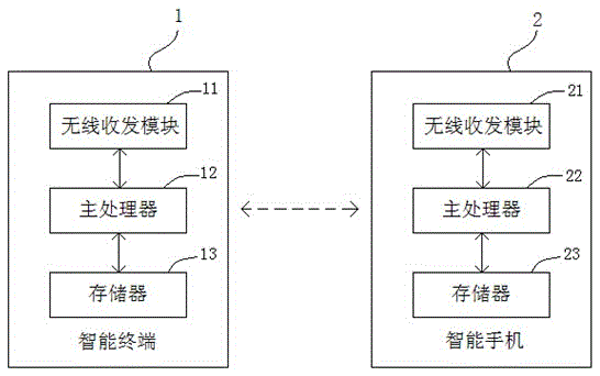 Method for limiting driver to use cellphone during driving