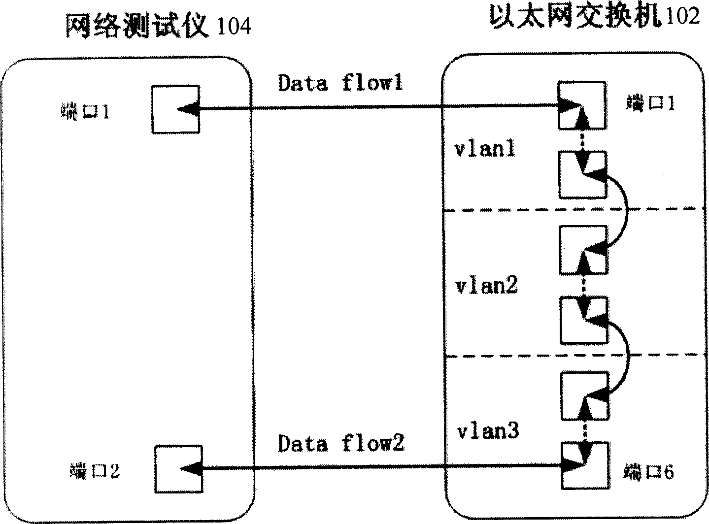 Method for testing forwarding performance of Ethernet exchange, and method for configuring network