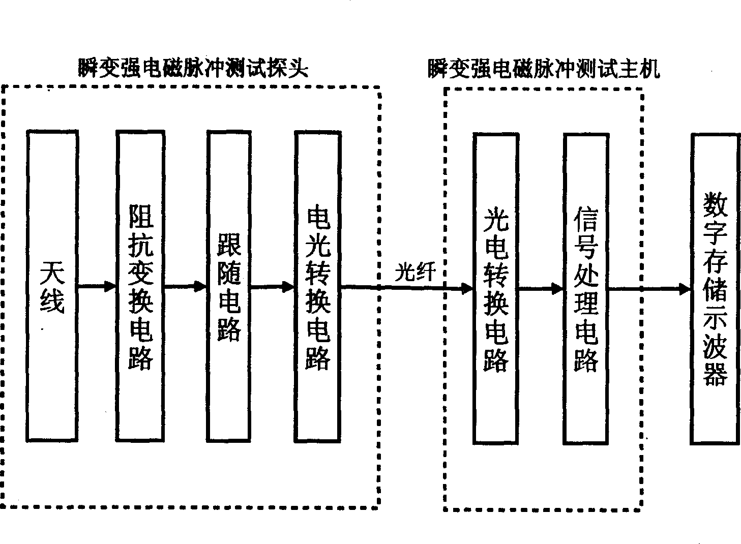 Transient strong electromagnetic pulse testing device