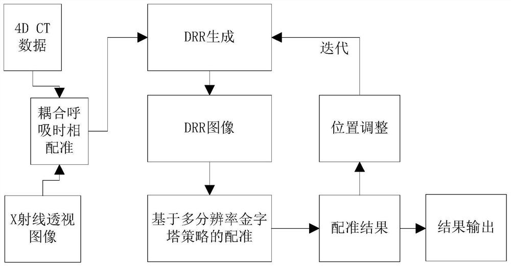 An Elastic Registration Method Coupled with Respiratory Phases