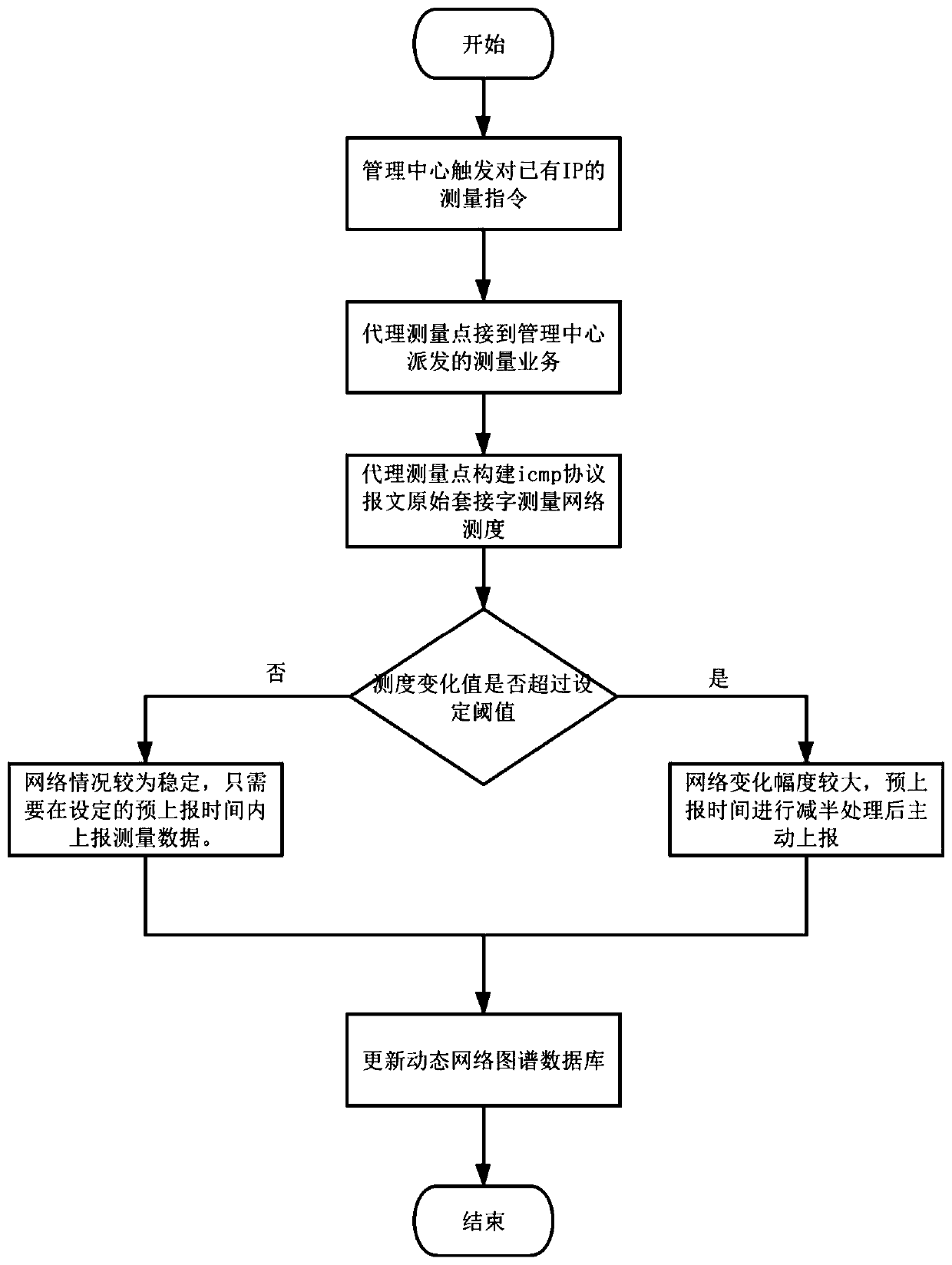 Construction method capable of dynamic network atlas database reflecting network multi-dimensional resources