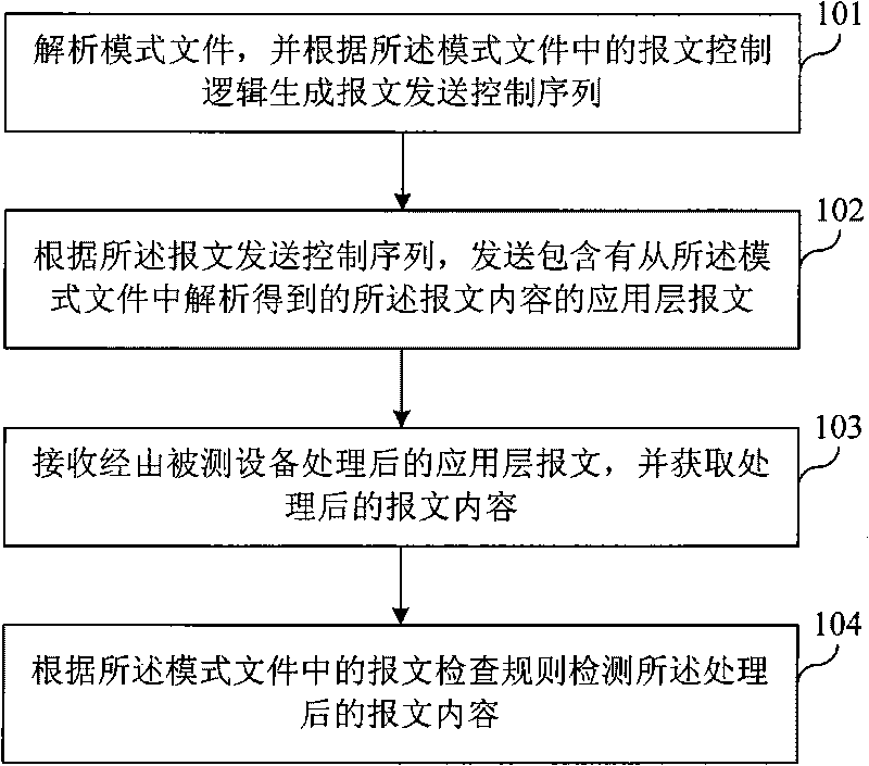 Method and device for automatically testing application layer protocol