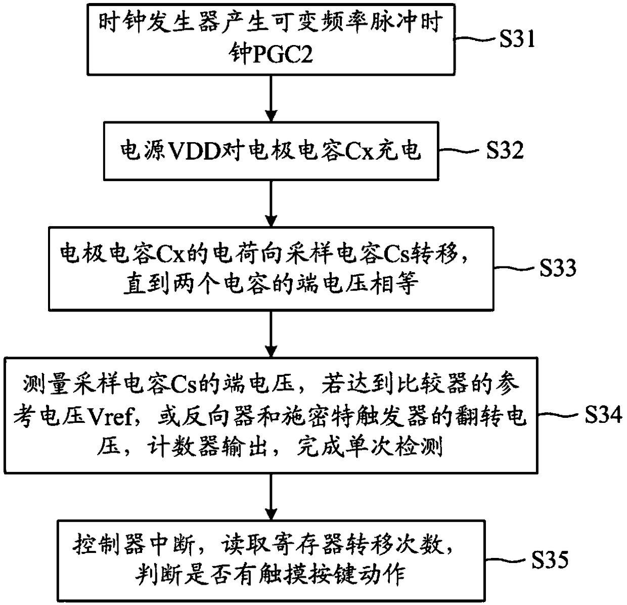 An anti-interference capacitive touch key controller and an implementation method thereof