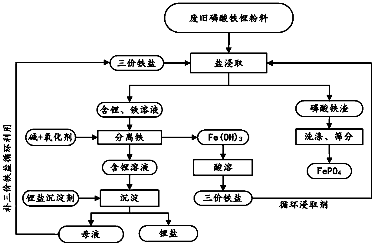 Method for comprehensive recycling waste lithium iron phosphate battery cathode material