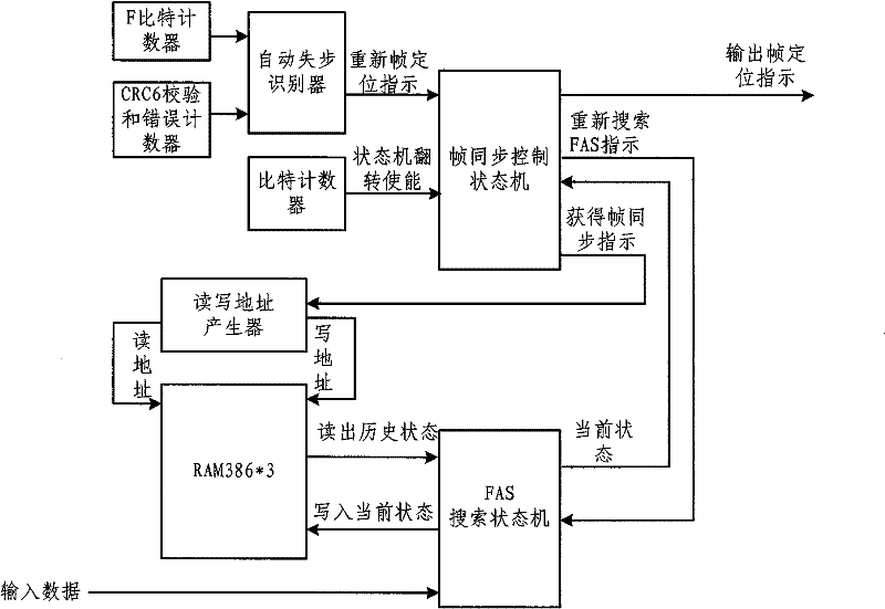 Method and device for extended super frame synchronization for T1 system