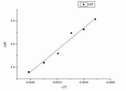 Method for controlling growing lengths of silicon nanowires