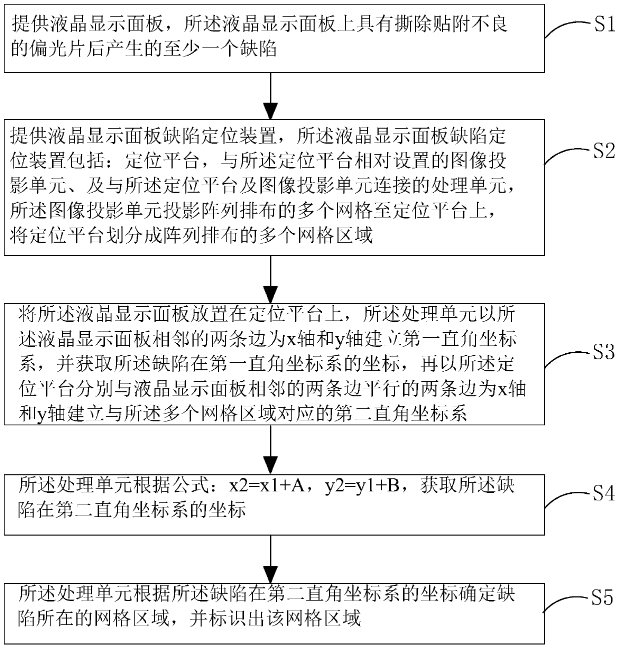 Method for acquiring liquid crystal display panel defect location and liquid crystal display panel defect positioning device