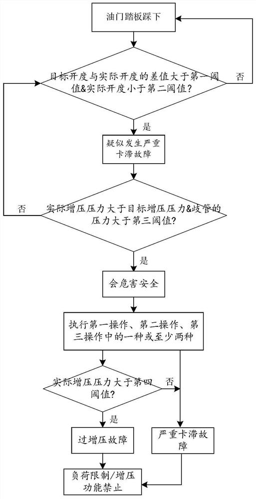 Turbocharged engine control method and system, terminal and readable storage medium