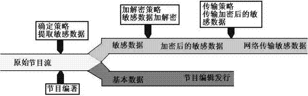 An encryption method for data file distribution