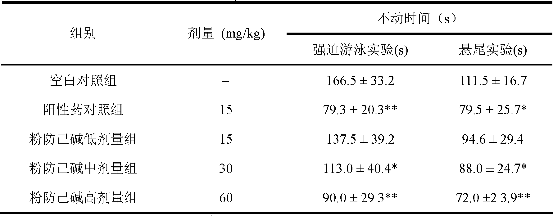 Application of tetrandrine in preparation of drug for prevention and/or treatment of depression