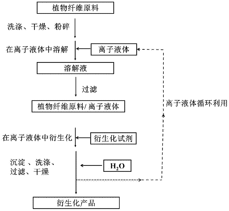 Method for homogeneously derivatizing plant fiber raw material by taking ionic liquid as medium