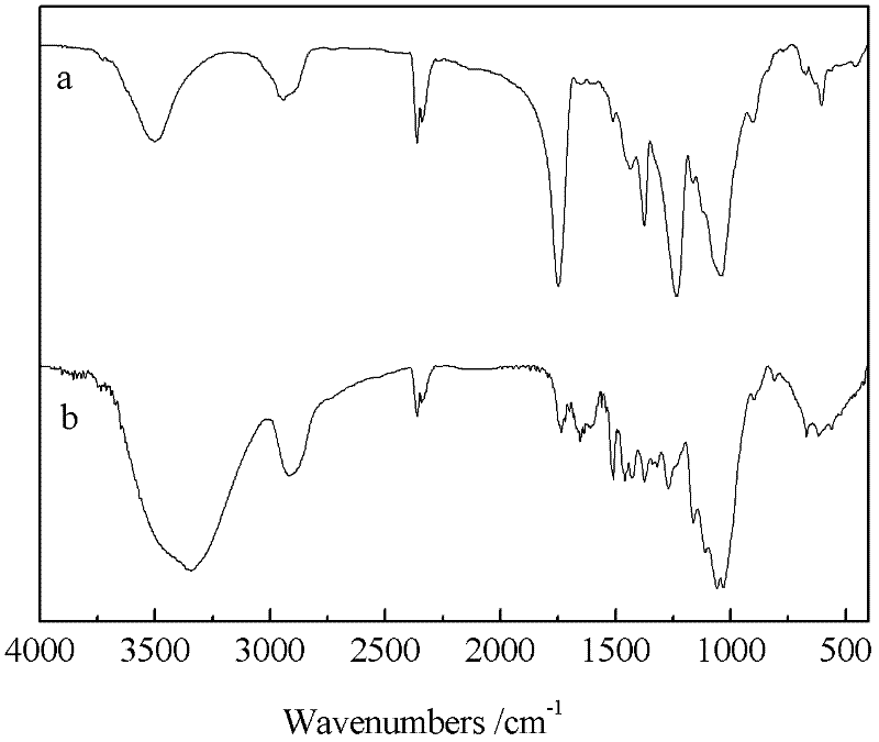 Method for homogeneously derivatizing plant fiber raw material by taking ionic liquid as medium