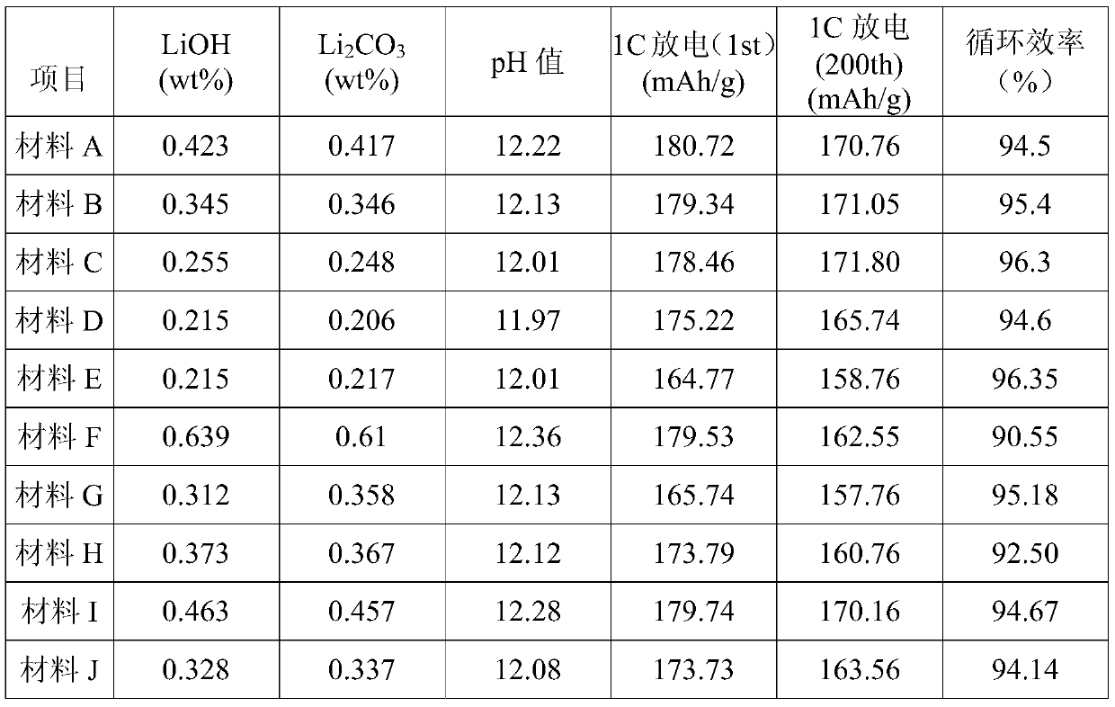 Modified low residual alkali type high nickel ternary cathode material and preparation method and application thereof