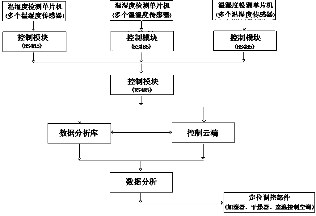 Temperature and humidity detection control system in rice flour drying environment