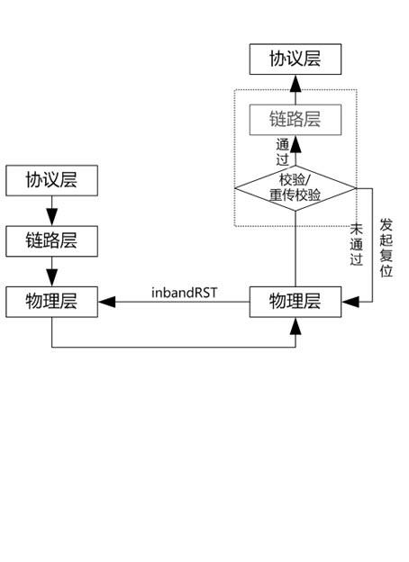 Design method of data transmission link dynamic self-healing mechanisms