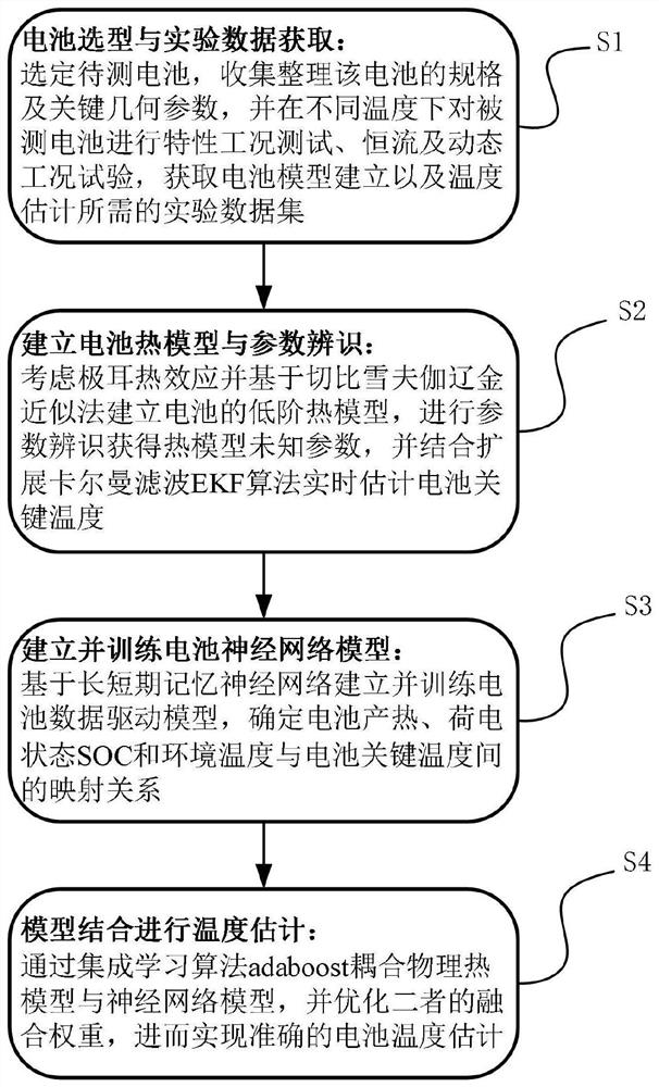 Battery temperature estimation method based on thermal-neural network coupling model