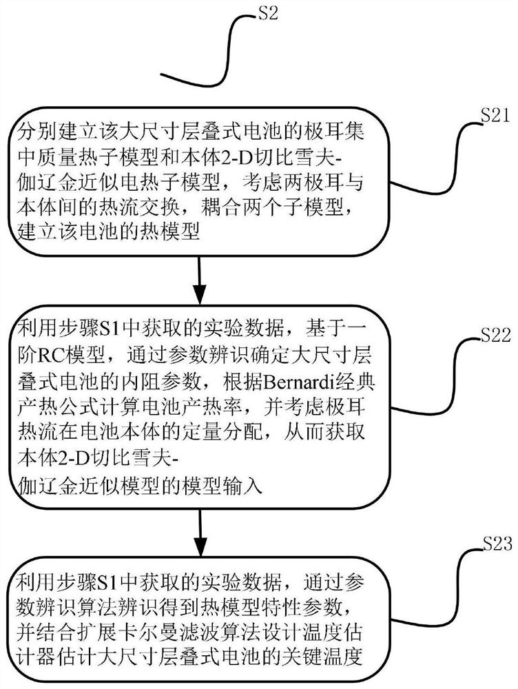 Battery temperature estimation method based on thermal-neural network coupling model