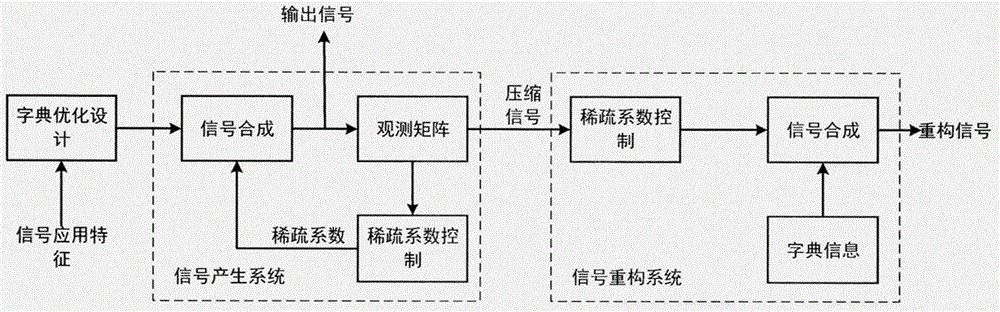 Method for radar waveform designing and optimization