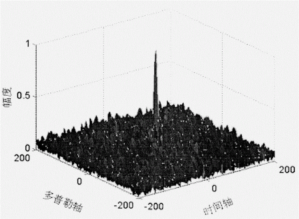 Method for radar waveform designing and optimization