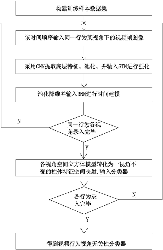 In-depth learning network-based visual angle independent behavior identification method