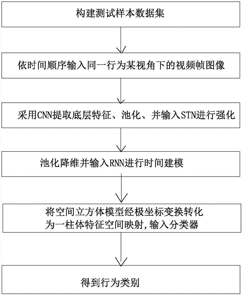 In-depth learning network-based visual angle independent behavior identification method