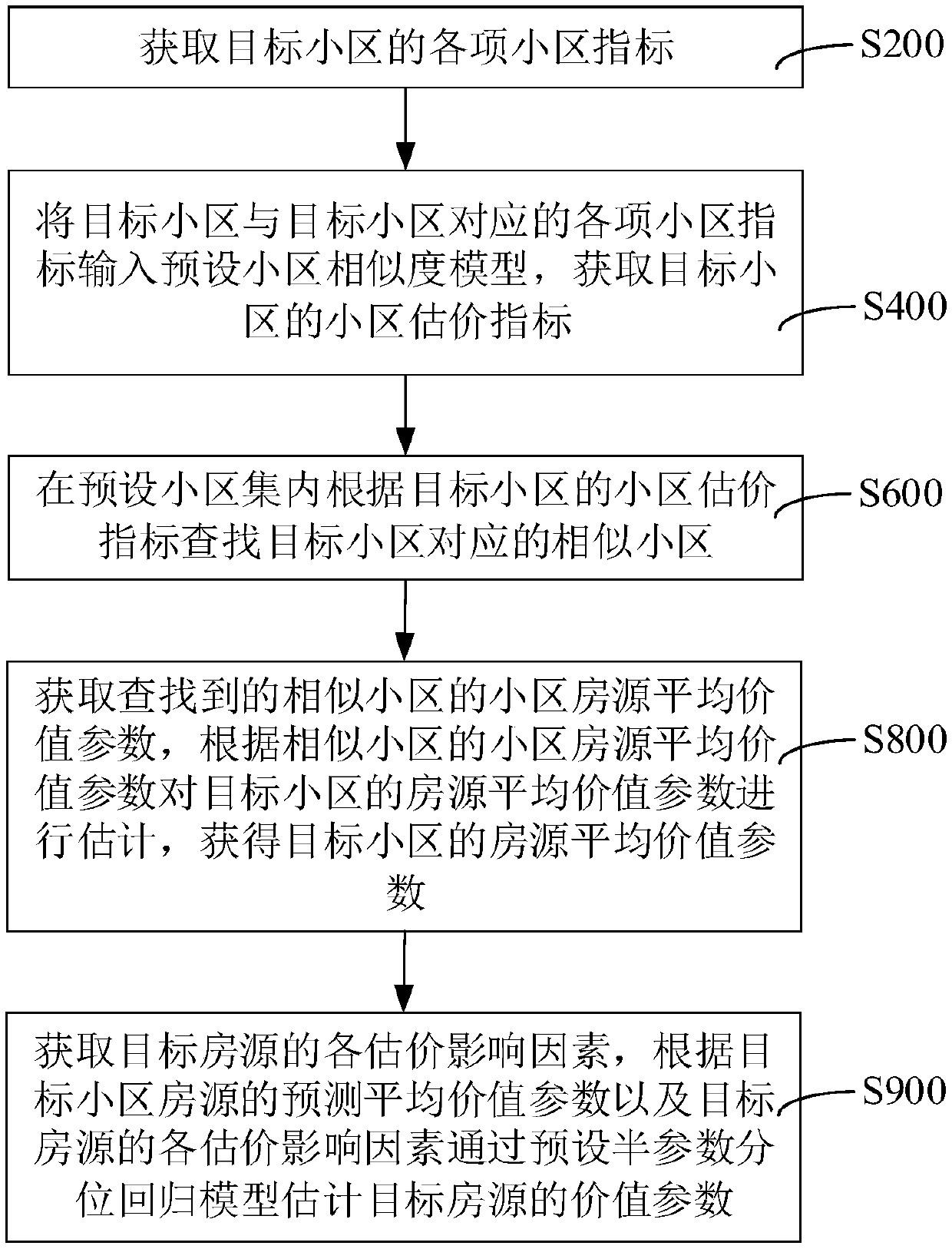 Housing source value parameter estimation method and apparatus