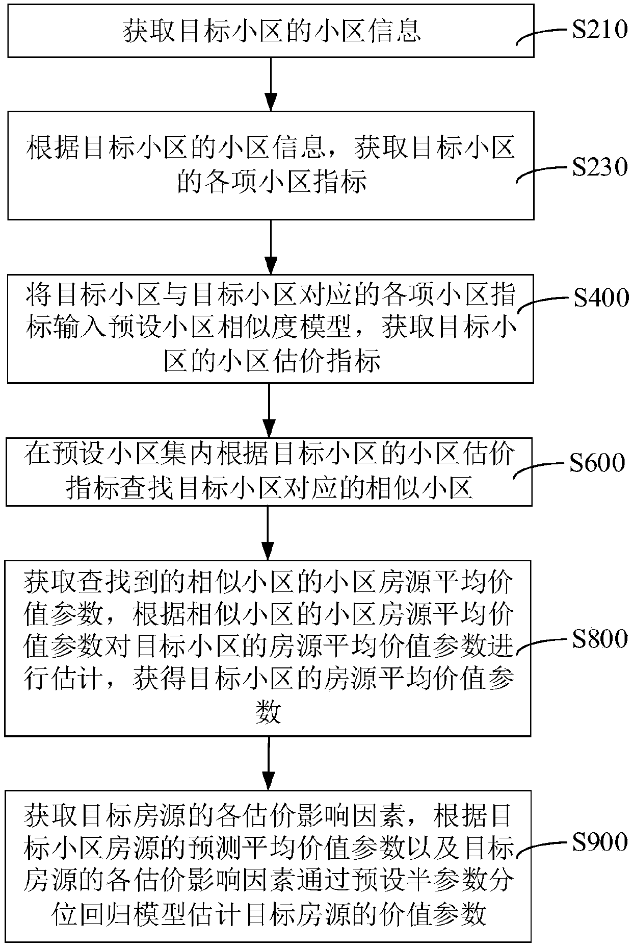 Housing source value parameter estimation method and apparatus