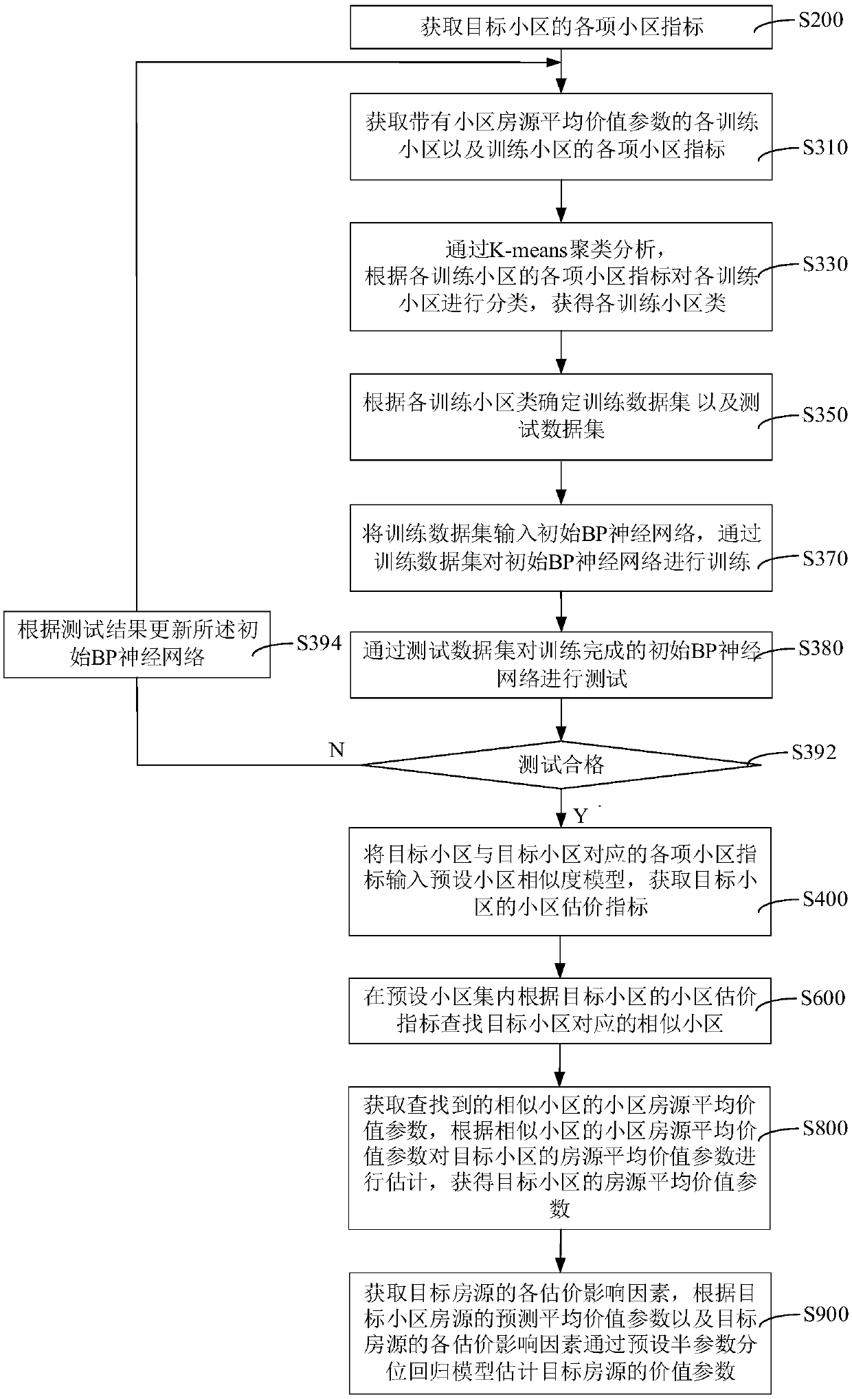 Housing source value parameter estimation method and apparatus